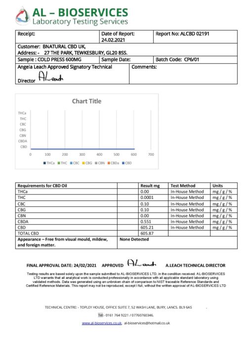 Bnatural 600Mg Cbd Oil